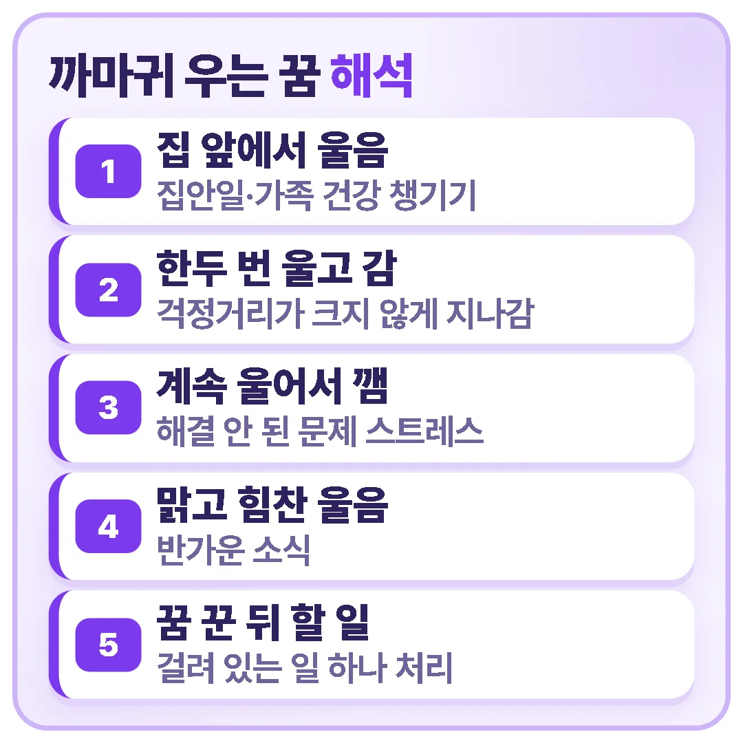 까마귀가 우는 꿈은 미뤄 둔 일을 알려 주는 신호로, 집 앞에서 울면 가족 건강, 멀리서 한두 번 울면 걱정이 지나감, 계속 울면 쌓인 스트레스, 맑게 울면 반가운 소식으로 해석합니다.