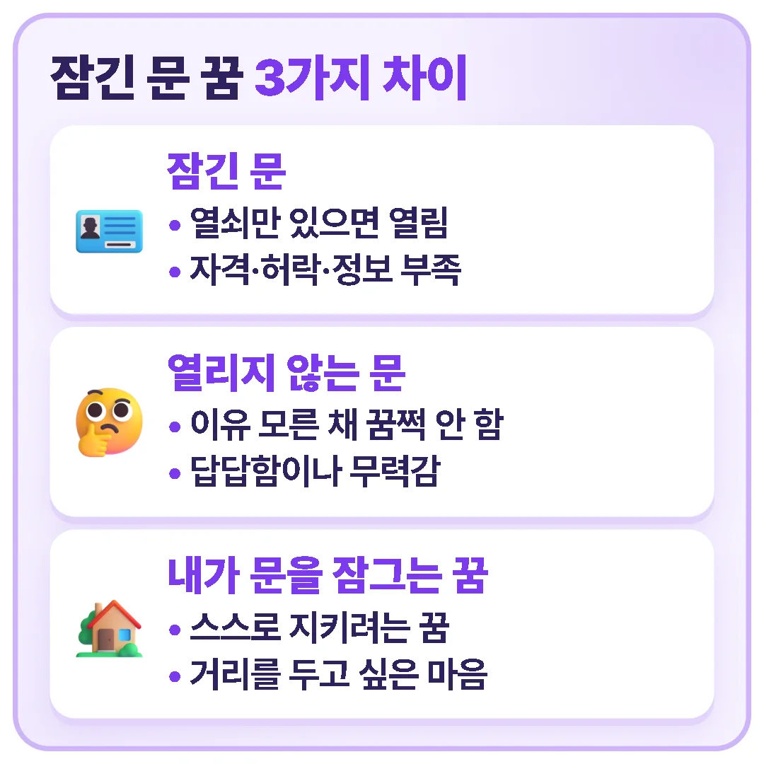 잠긴 문은 무언가 하나가 부족한 느낌, 열리지 않는 문은 원인 모를 답답함, 내가 문을 잠그는 꿈은 거리를 두고 싶은 마음을 뜻합니다.