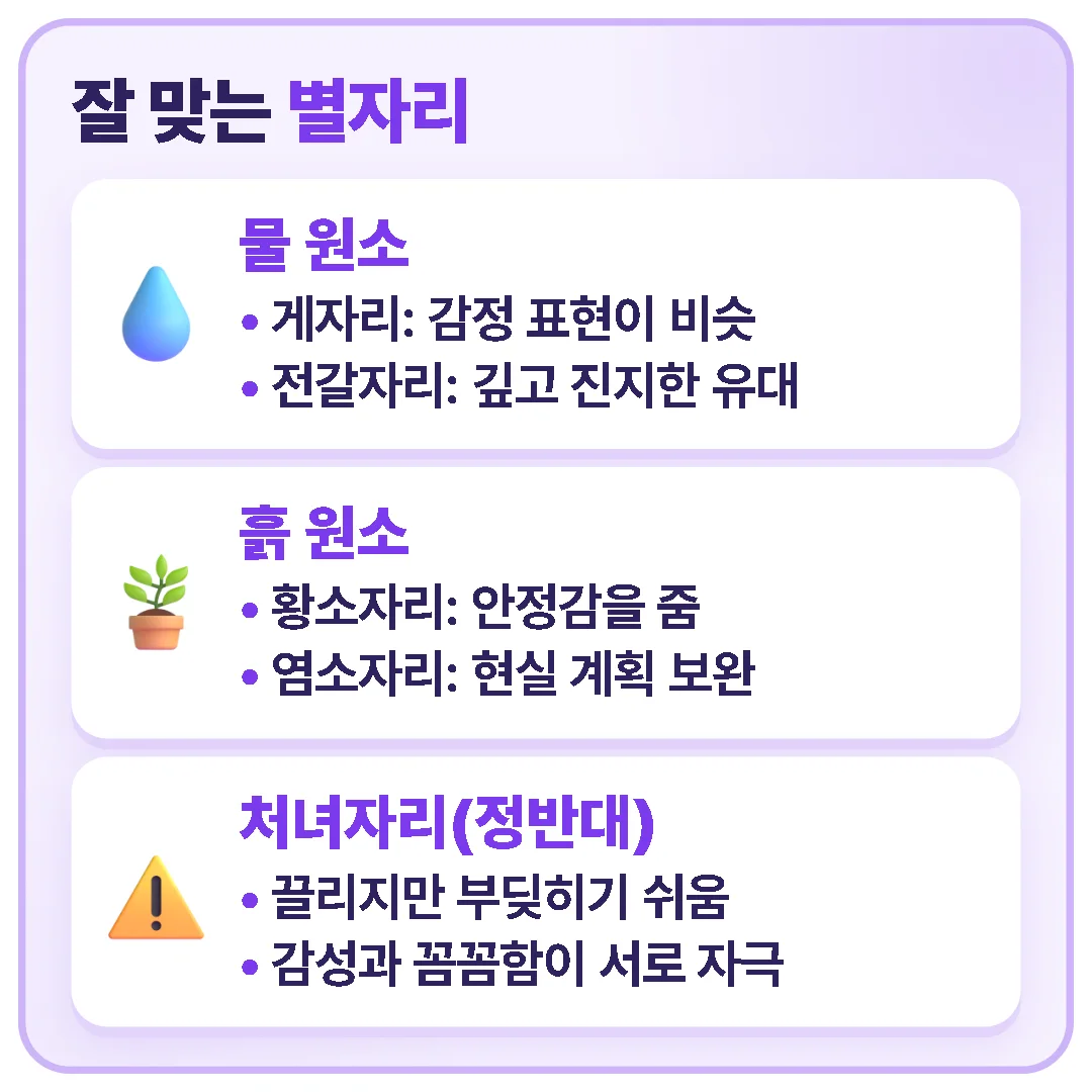 물고기자리는 물 원소인 게자리·전갈자리, 흙 원소인 황소자리·염소자리와 잘 맞는 편이고, 정반대인 처녀자리와는 끌리지만 부딪히기 쉽습니다.