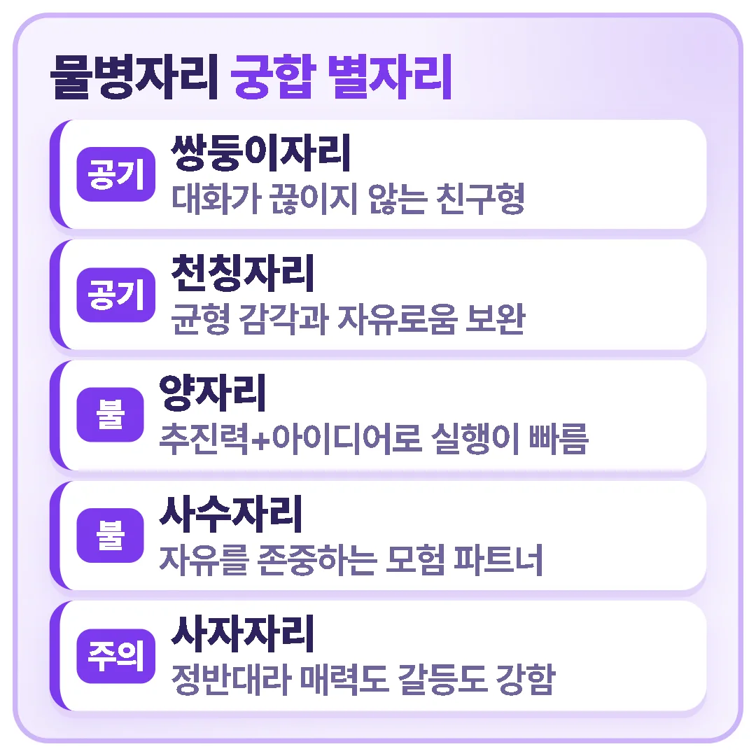 물병자리는 쌍둥이·천칭·양·사수자리와 잘 맞는 편이고, 정반대 자리인 사자자리와는 끌리지만 부딪히기 쉽다는 내용