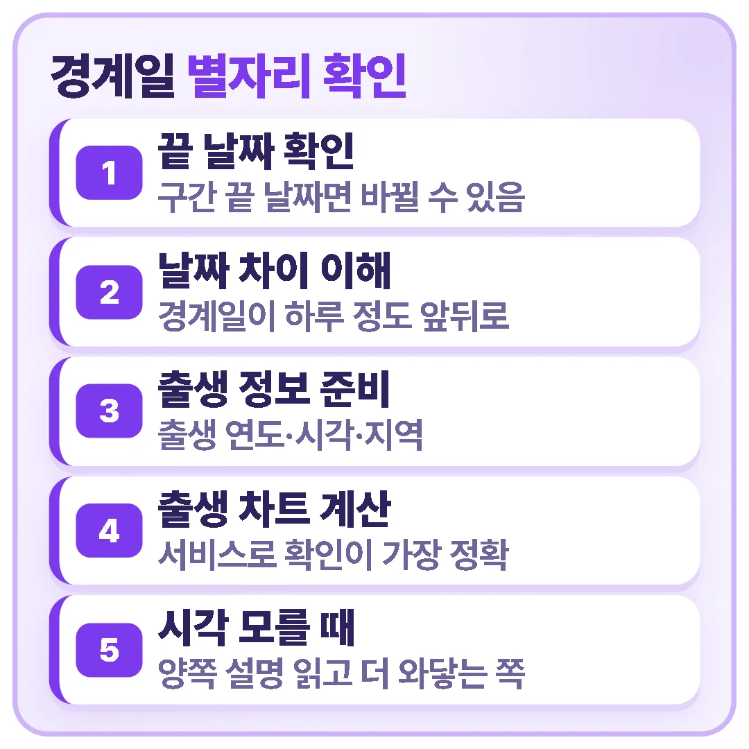 경계일에 태어난 사람이 출생 연도·시각·지역으로 출생 차트 계산 서비스를 써서 별자리를 확인하는 순서를 정리한 카드