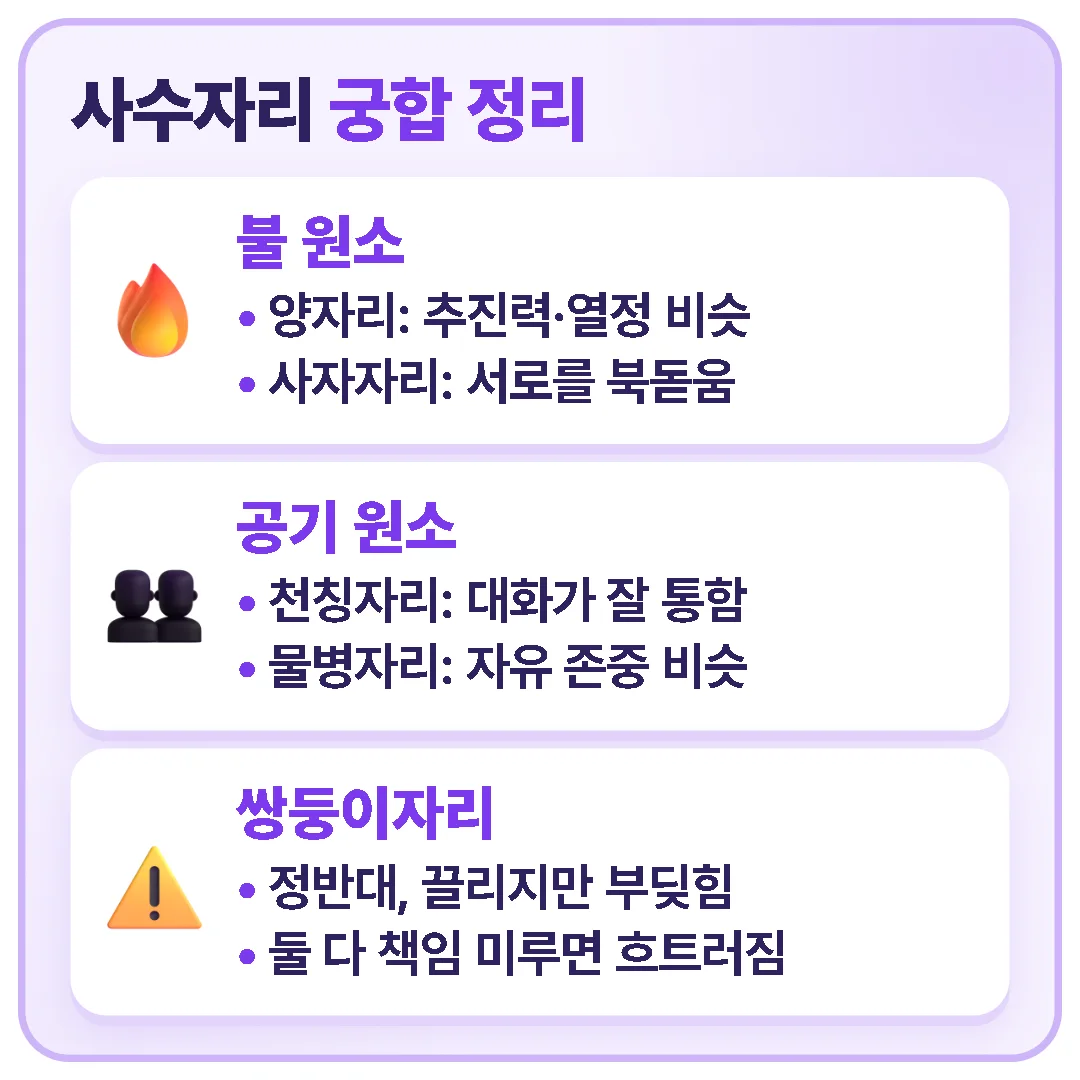 사수자리는 불 원소 양자리·사자자리, 공기 원소 천칭자리·물병자리와 잘 맞고, 정반대인 쌍둥이자리와는 끌리지만 부딪히기 쉽습니다.