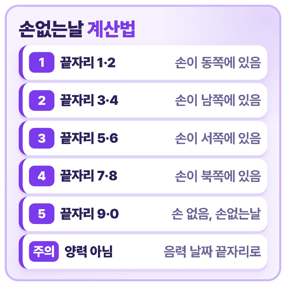 손없는날은 음력 날짜 끝자리로 계산하며, 1·2는 동쪽, 3·4는 남쪽, 5·6은 서쪽, 7·8은 북쪽에 손이 있고 9·0인 날이 손없는날입니다.