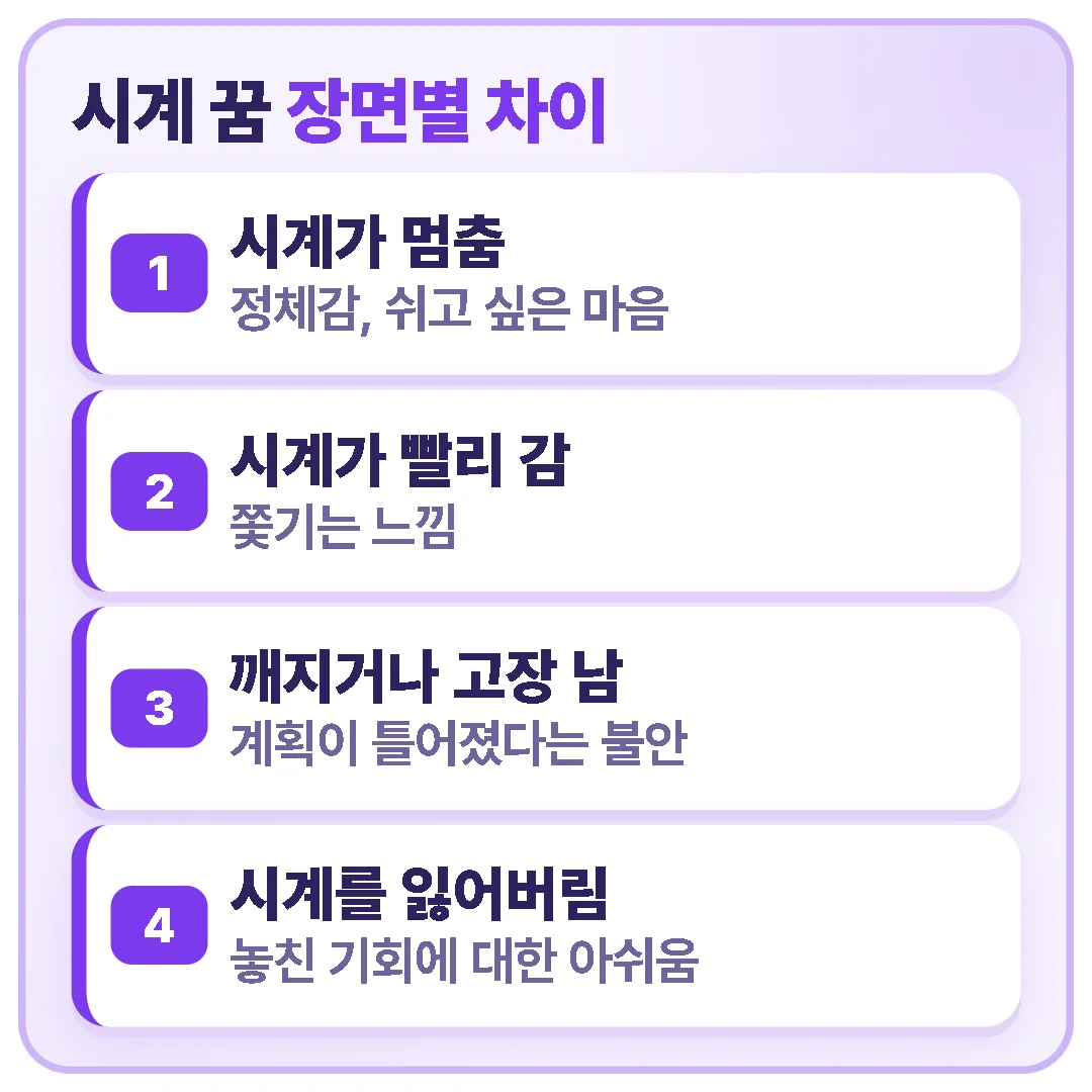 시계가 멈추면 정체감, 빨리 가면 쫓기는 느낌, 깨지거나 고장 나면 계획이 틀어졌다는 불안, 잃어버리면 놓친 기회에 대한 아쉬움이 중심 감정이다.