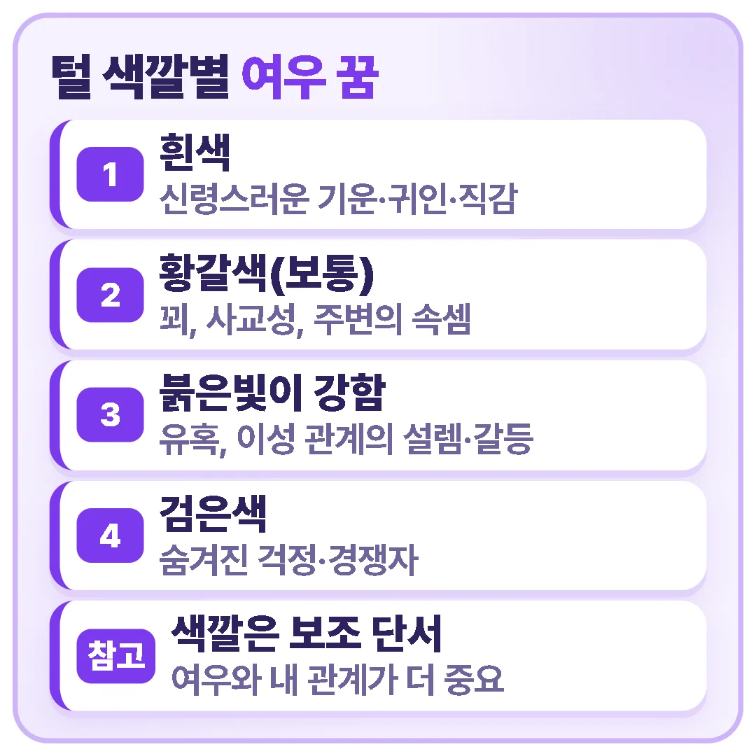 여우 꿈은 털 색깔에 따라 흰색은 귀인, 황갈색은 꾀, 붉은빛은 유혹, 검은색은 숨겨진 걱정으로 풀이하지만 색보다 여우와의 관계가 더 중요합니다.
