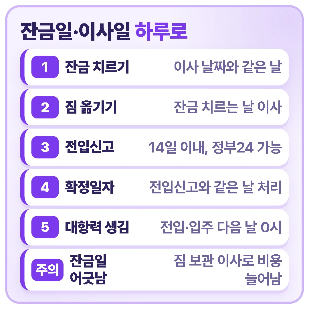 잔금일·이사일·전입신고일을 하루로 묶어야 대항력을 빨리 갖추고 짐 보관 이사 비용을 피할 수 있습니다.