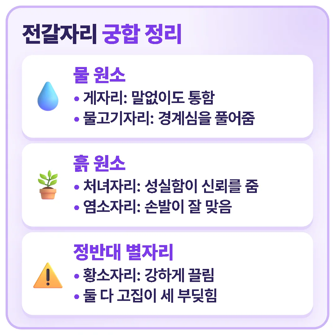 전갈자리는 게자리·물고기자리·처녀자리·염소자리와 잘 맞고, 정반대인 황소자리와는 끌리면서도 부딪히기 쉽다.