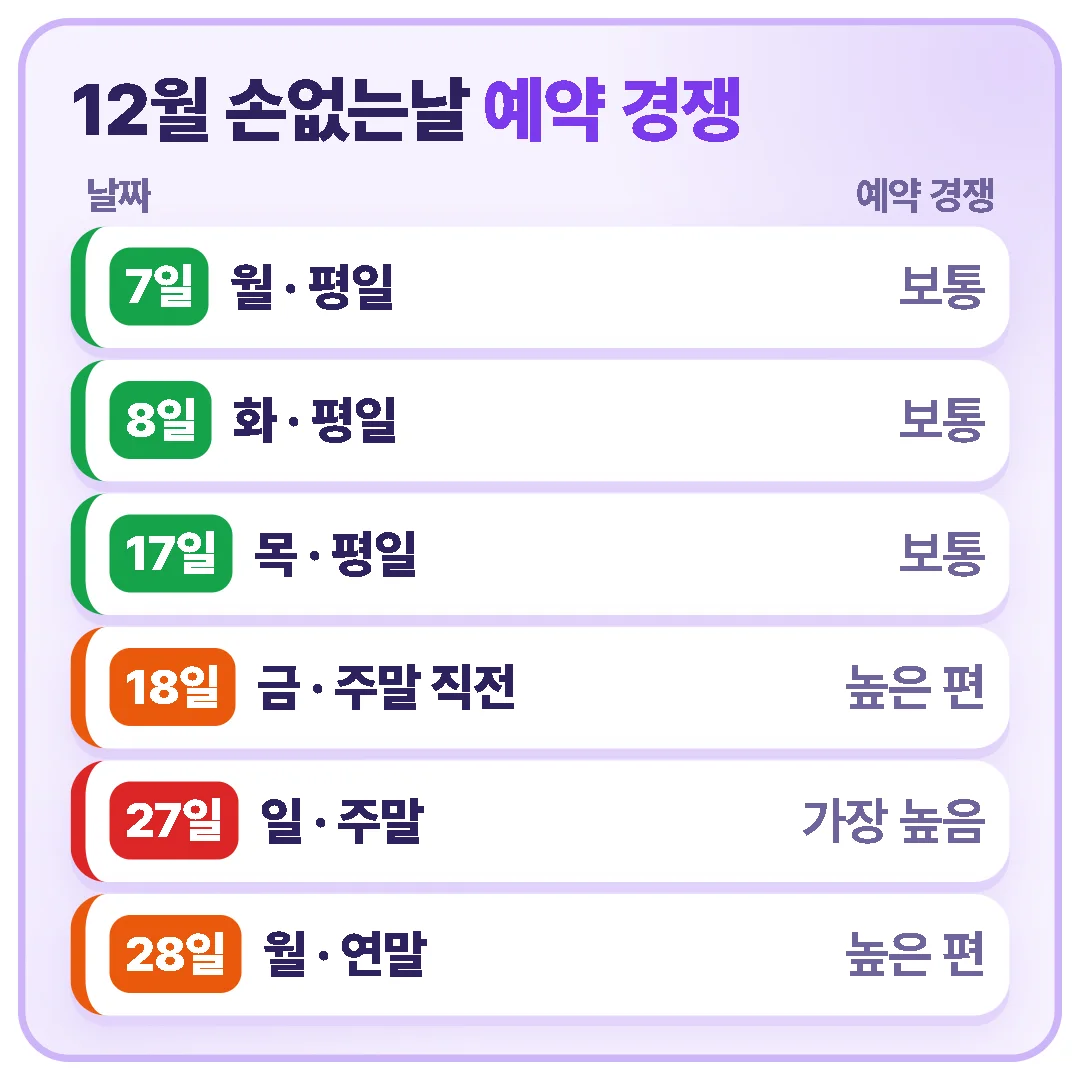 2026년 12월 손없는날 예약 경쟁 — 7·8·17일 보통, 18일·28일 높은 편, 27일(일) 가장 높음
